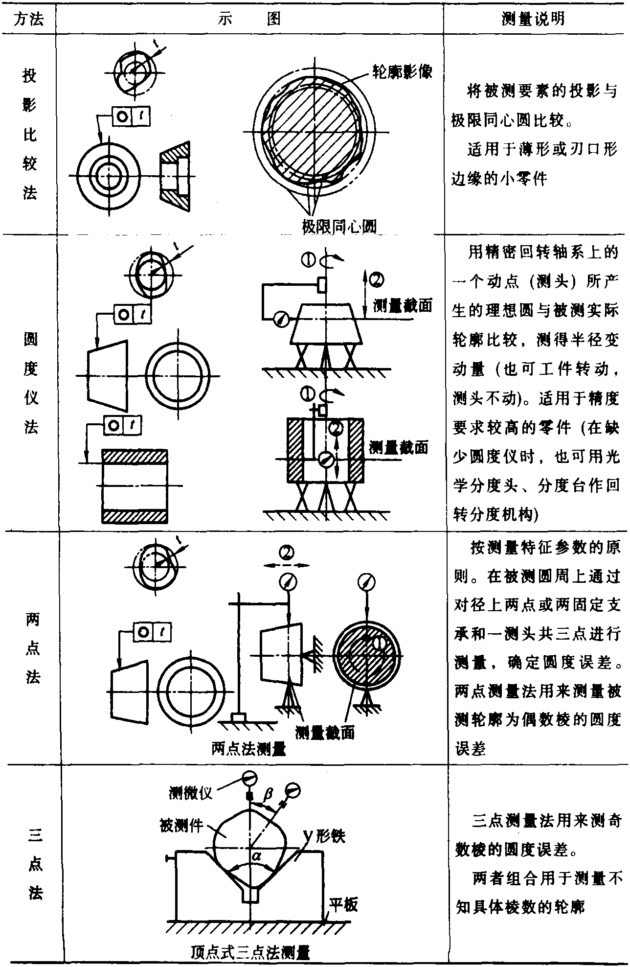 六、形位誤差的檢測(cè)